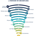 bruits de chantier en décibles